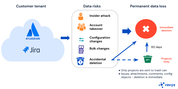 Atlassian data protection gaps