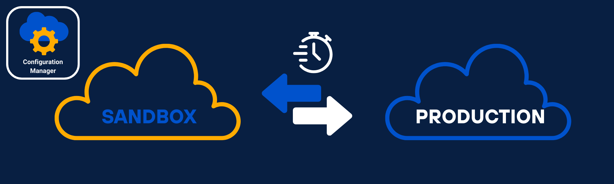 Configuration-Management